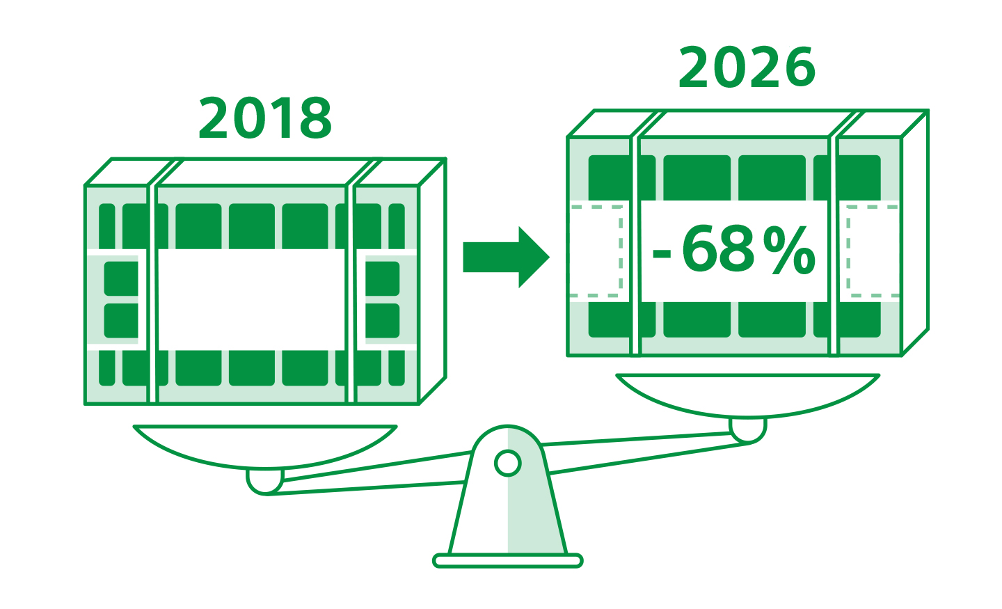 Ilustración en la que se compara el diseño de televisores en 2018 y 2026, y se muestra una reducción del 68 %.